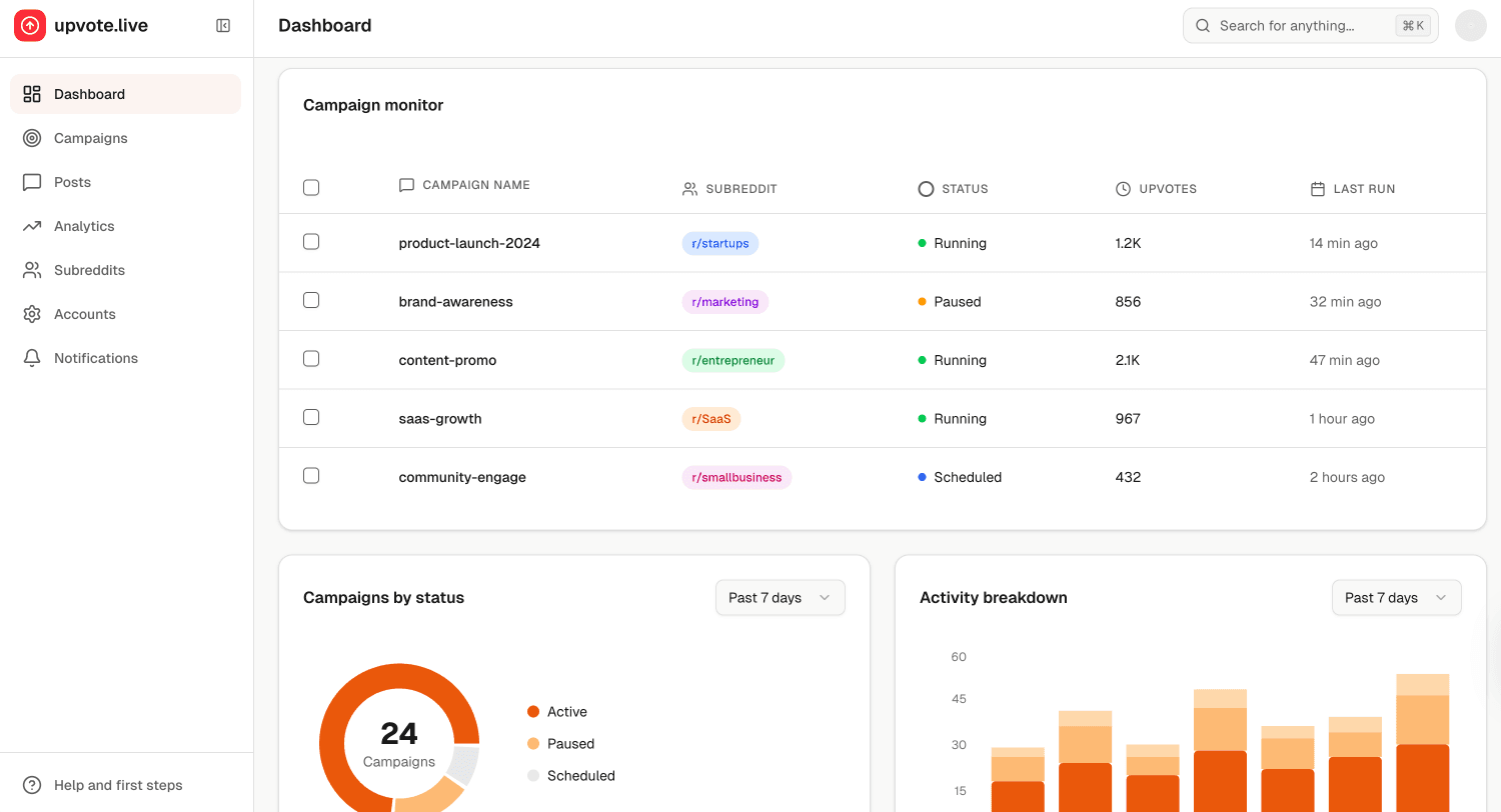 upvote.space dashboard showing campaign monitor with Reddit upvote campaigns, subreddit targeting, delivery status, and activity breakdown charts